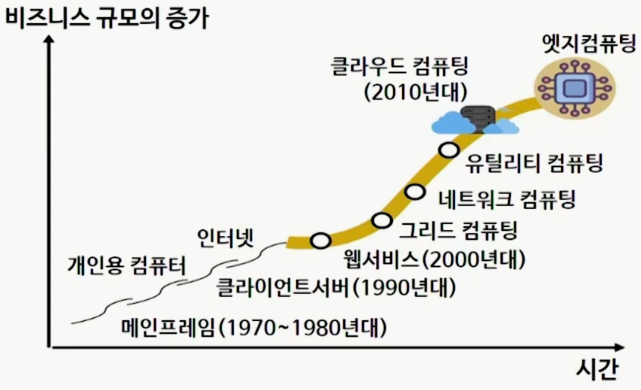 CloudComputing발전단계